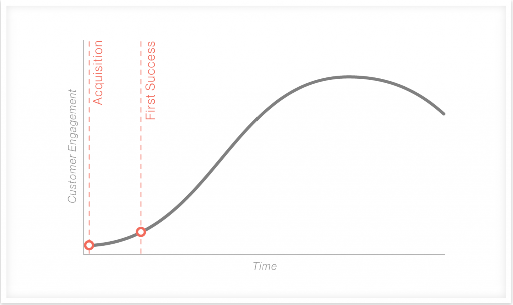 Customer Onboarding Goals