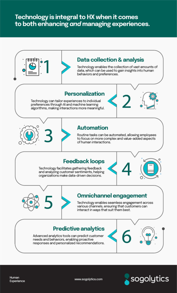 How Technology and HX Work Together