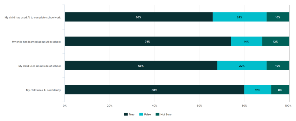 Parent perception of AI use SogoStudy