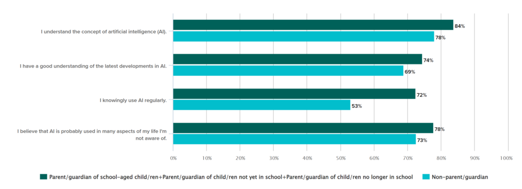 AI usage today among parents and non-parents
