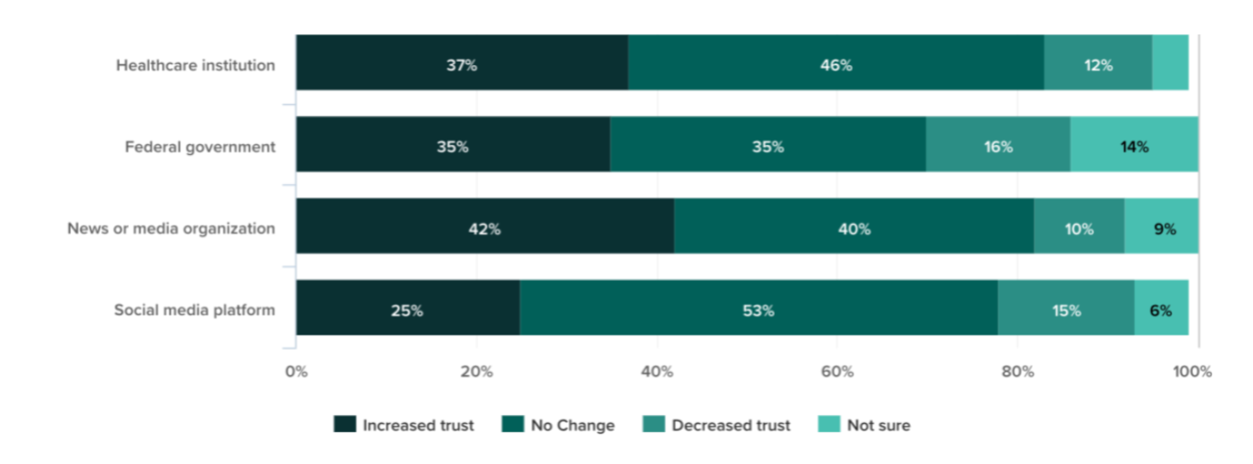 Crisis in Institutional Trust and How to Fix it