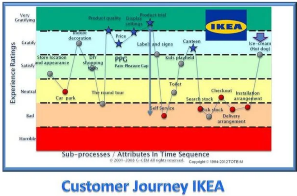 Ikea Customer Journey Mapping Example