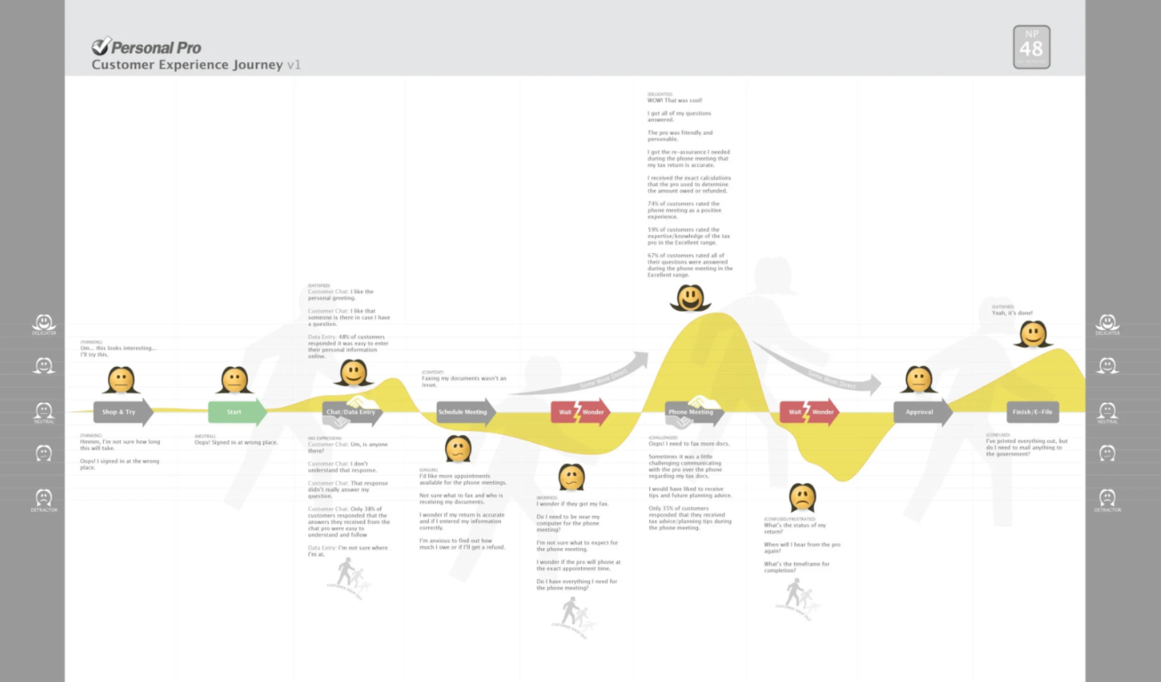 Intuit Customer Journey Mapping Example