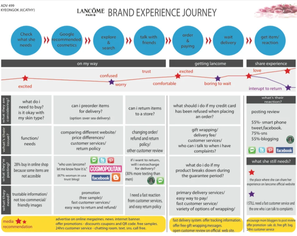 Lancome Customer Journey Mapping 