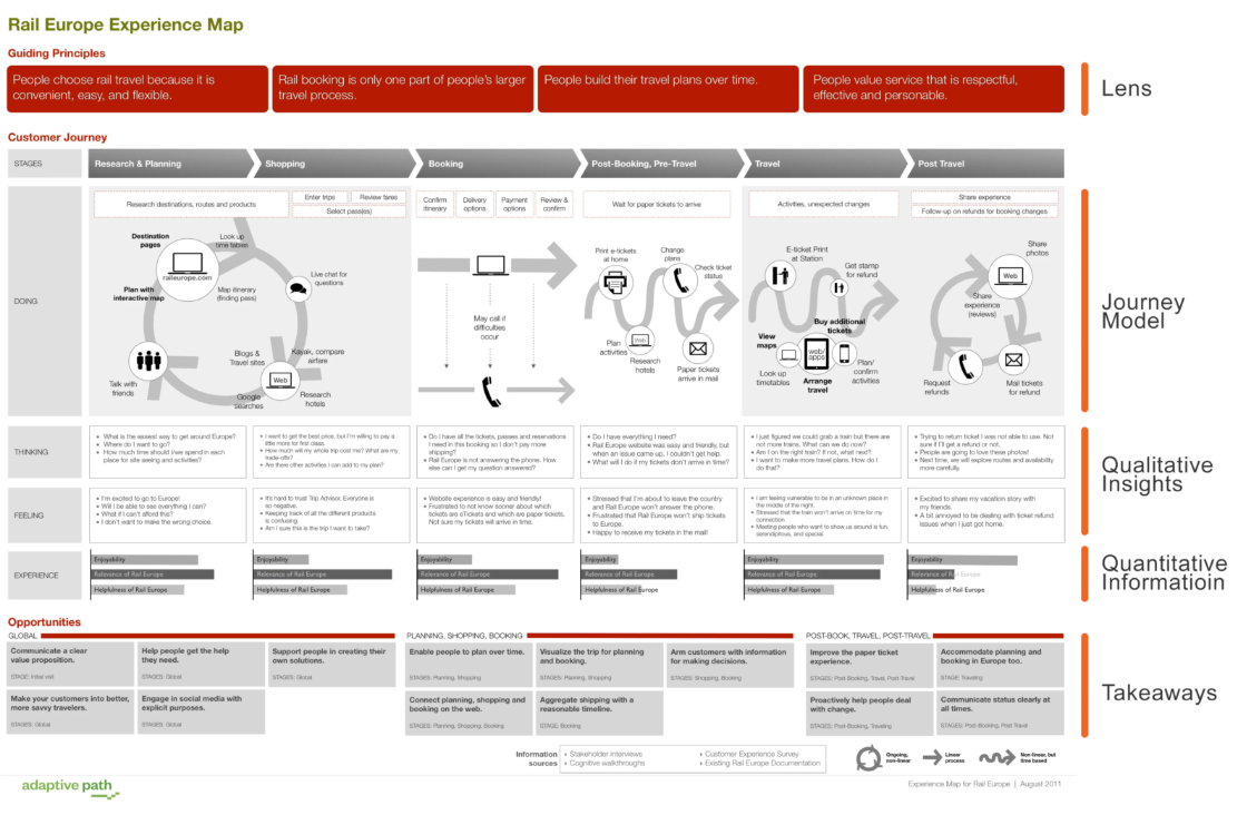 Rail Europe Customer Journey Mapping