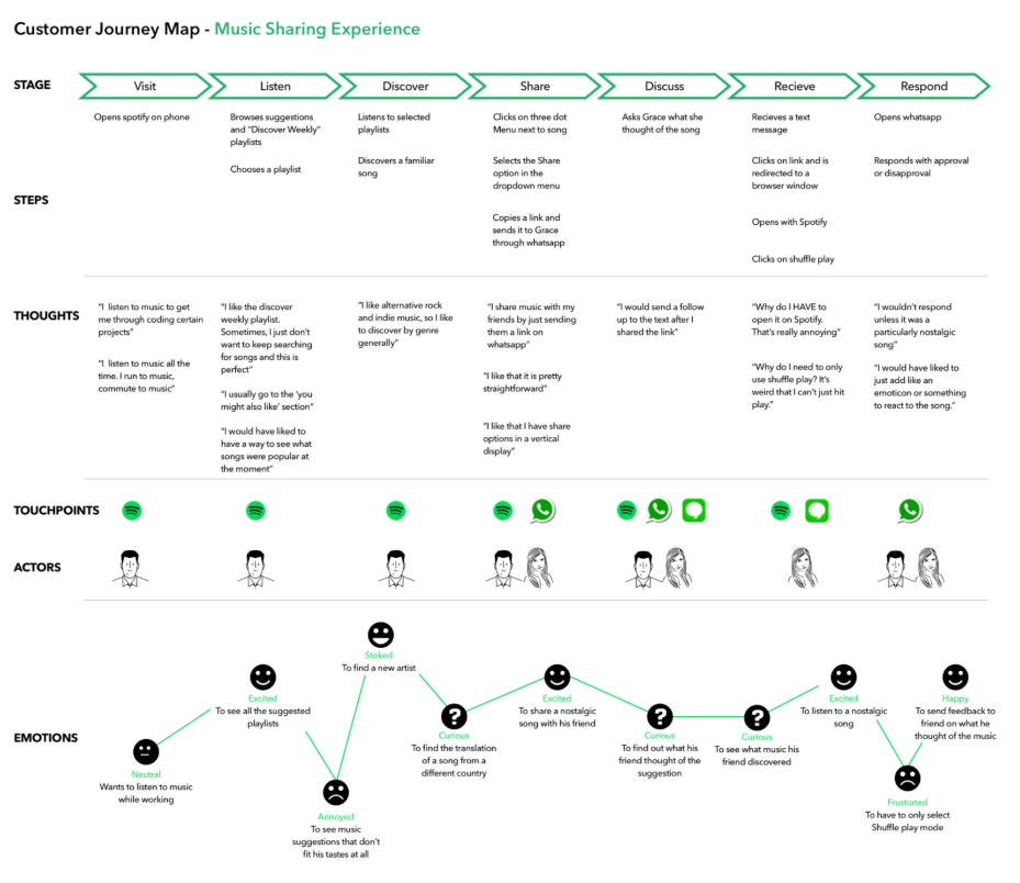 Spotify-Customer-Journey-Mapping-Examples-November