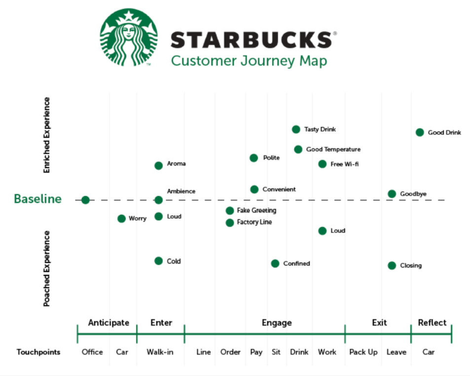 Starbucks Customer Journey Mapping