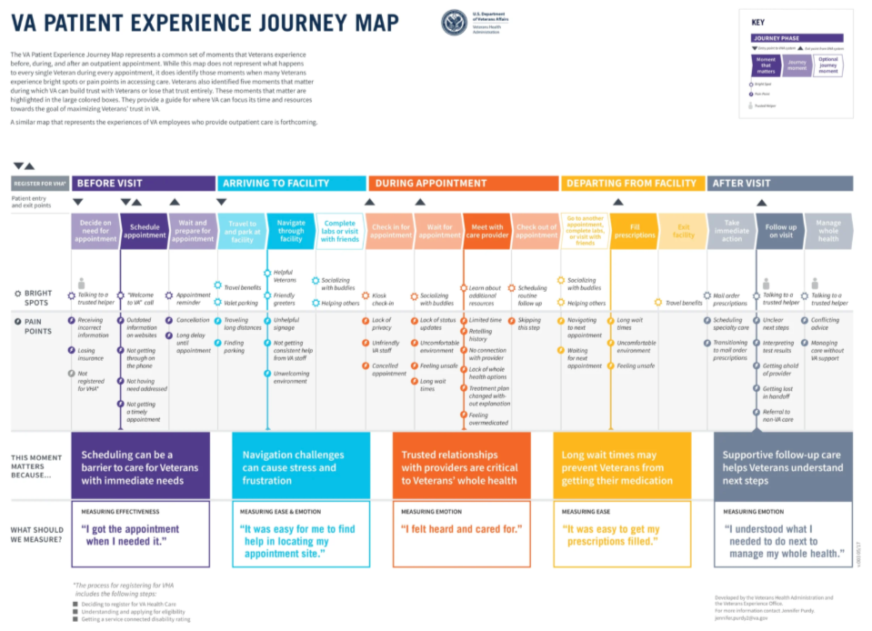 VA Customer Journey Mapping