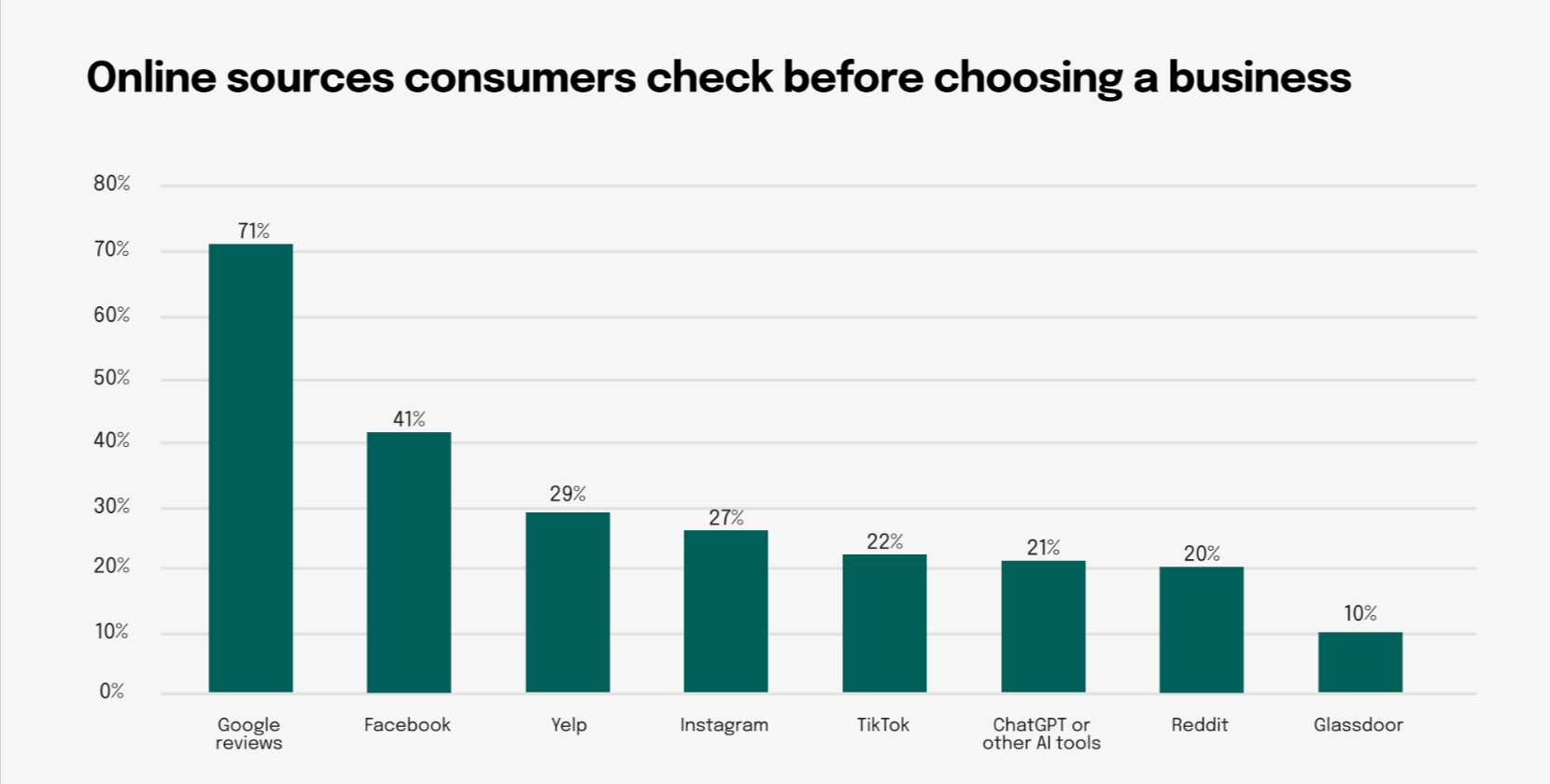 Online reputation management sources