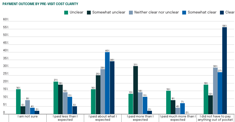 Payment outcome by pre-visit cost clarity