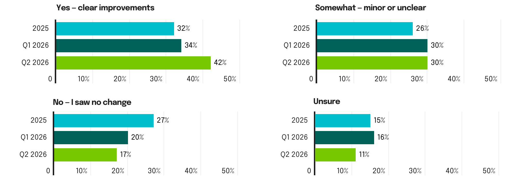 Perceived impact of customer feedback, 2025 to Q2 2026. Source: The Sogolytics Experience Index, Customer Edition Q2 2026.