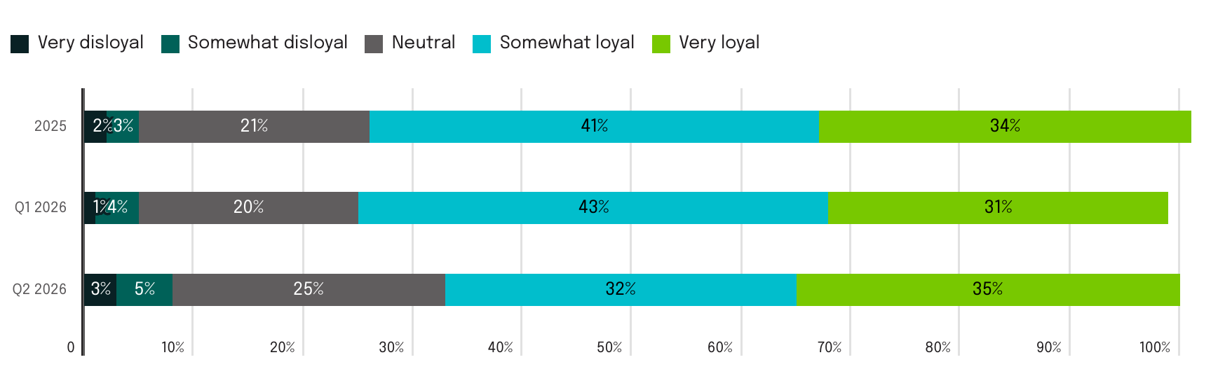 Customer loyalty levels, 2025 to Q2 2026. Source: The Sogolytics Experience Index, Customer Edition Q2 2026.