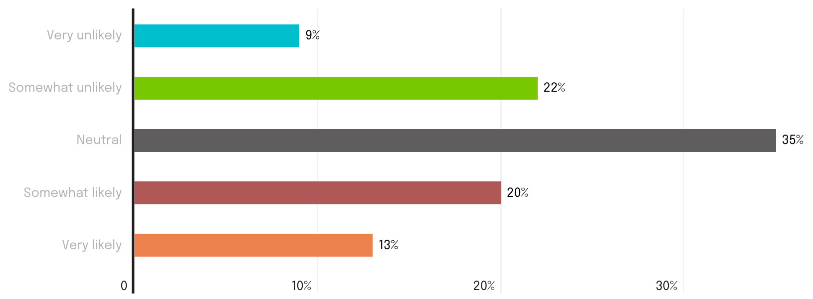 Likelihood to switch after a negative experience, Q2 2026. Source: The Sogolytics Experience Index, Customer Edition Q2 2026.