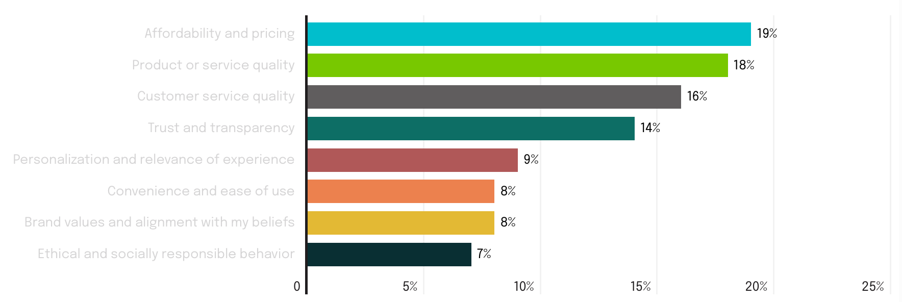 Drivers of long-term loyalty, Q2 2026. Source: The Sogolytics Experience Index, Customer Edition Q2 2026.