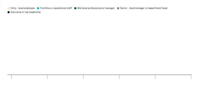 Perceived Impact of Feedback by Job Level