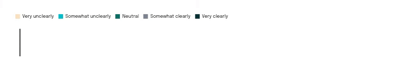 Communication Clarity in Q1 2026