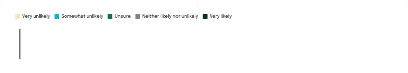 Likelihood to Stay with Current Employer