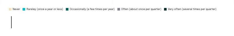 How Often Employers Seek Employee Input