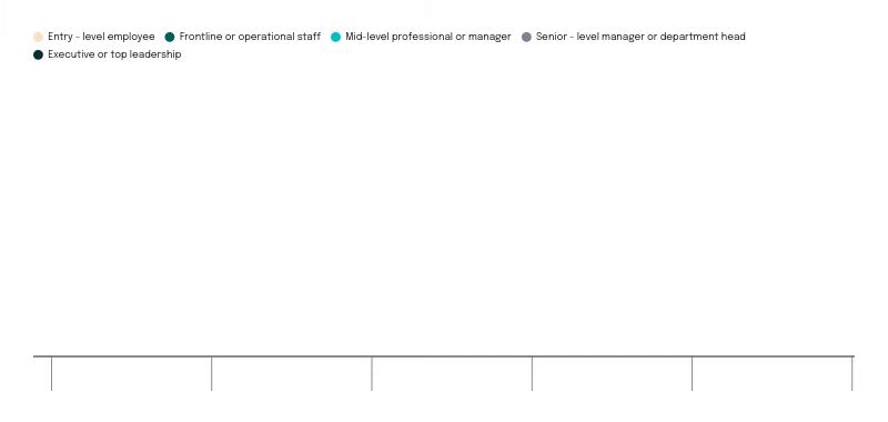 Feedback Frequency by Job Level