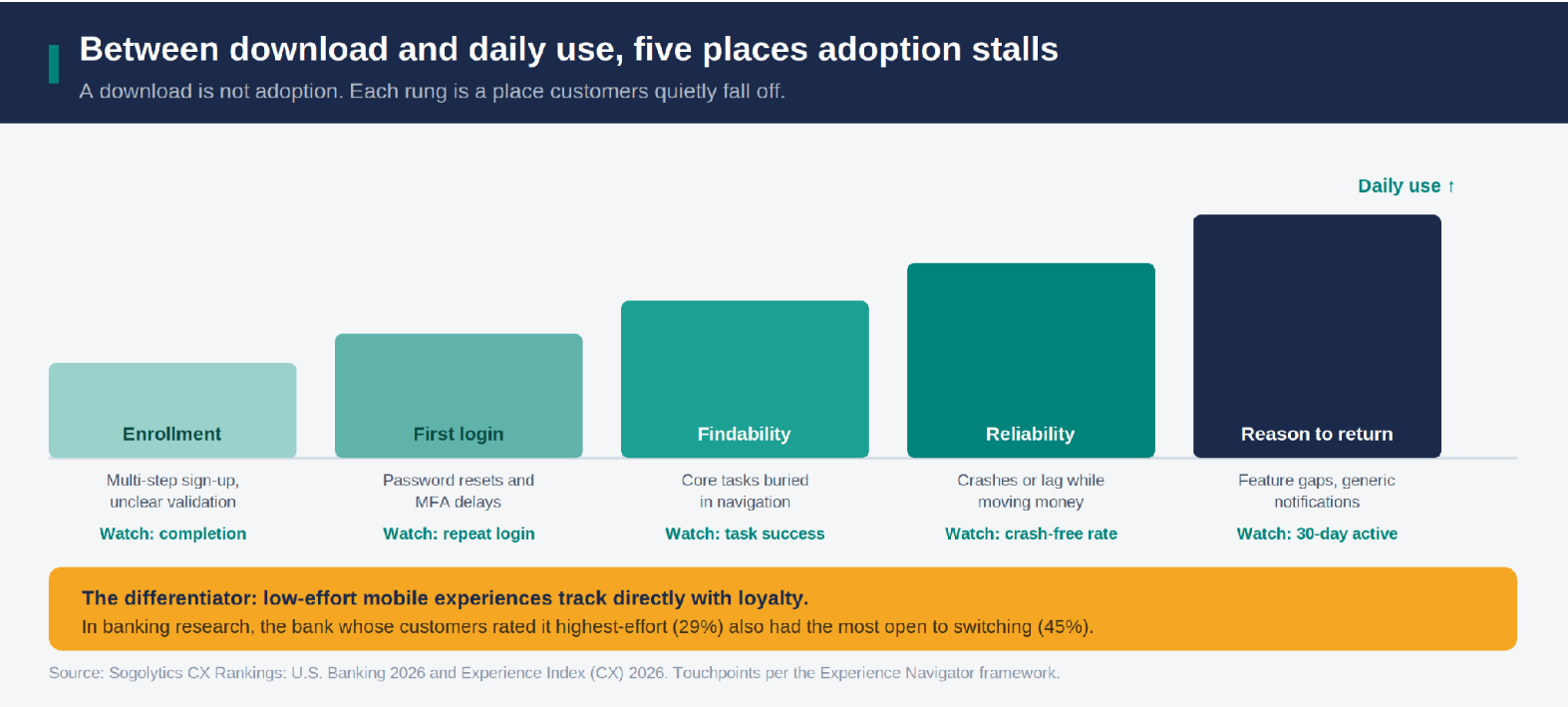 The Five Stalls Between Download and Daily Use