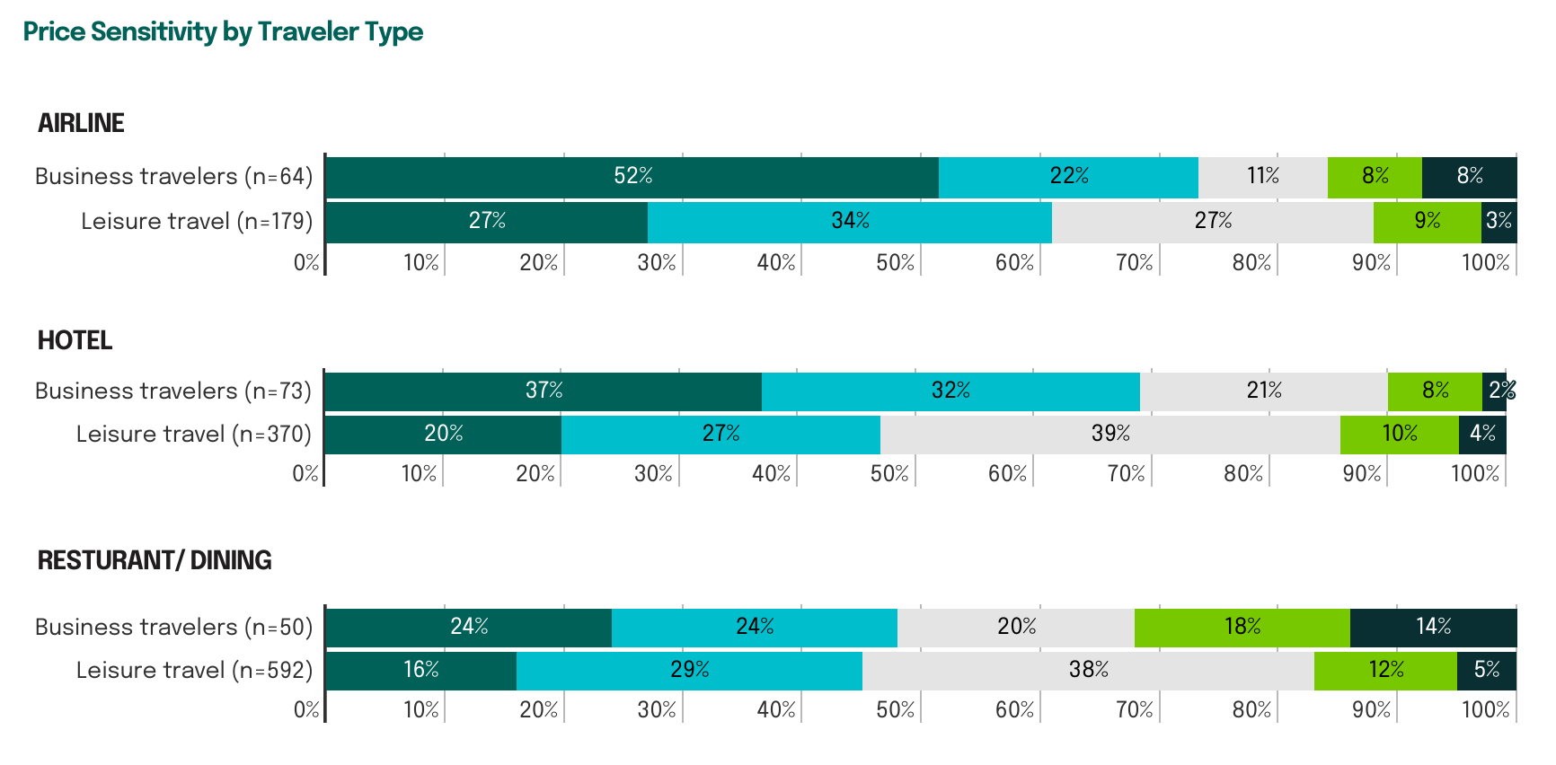 Business travelers describe themselves as less price-conscious, then buy otherwise