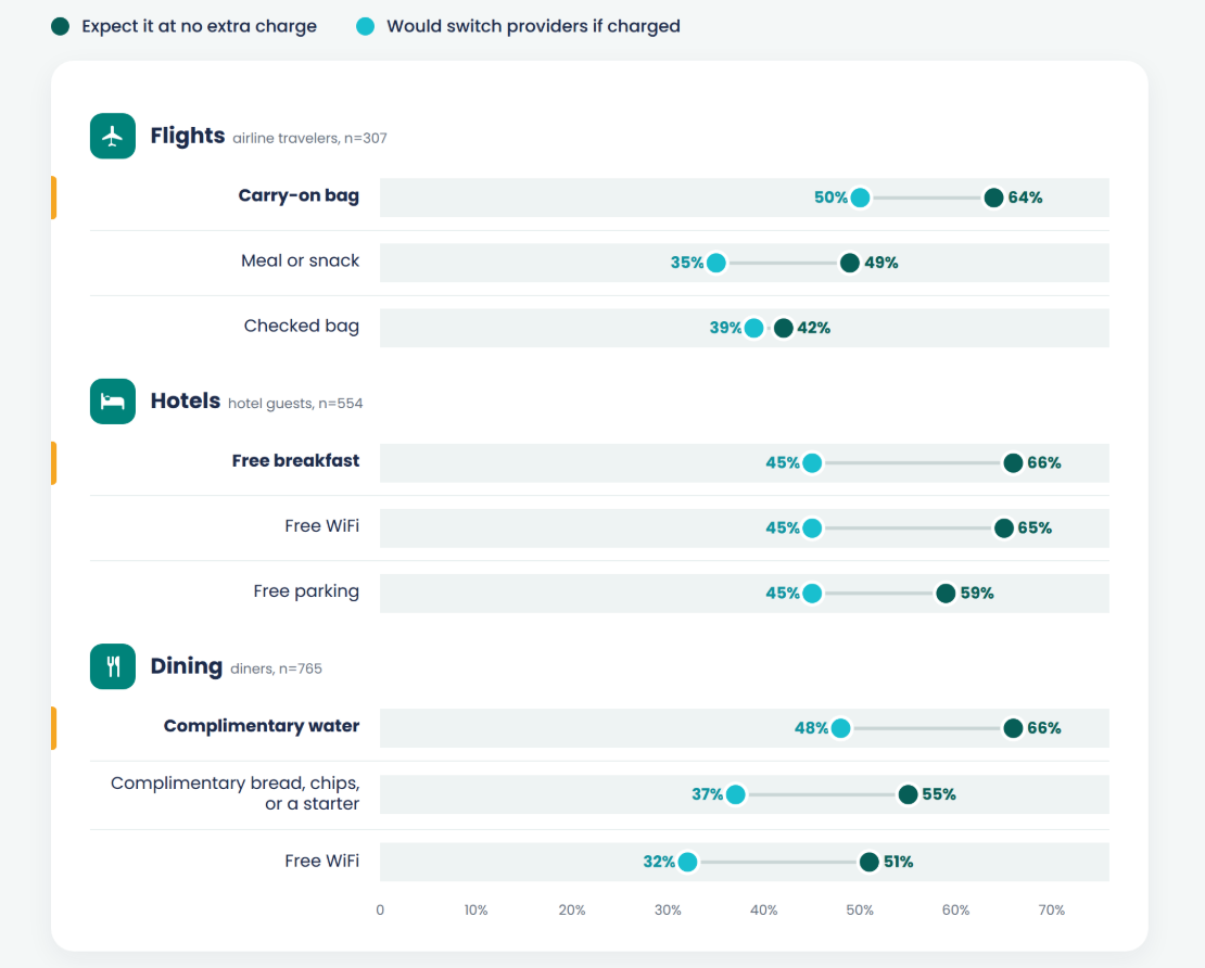 Several amenities are now baseline, and charging for them may drive customers to a competitor