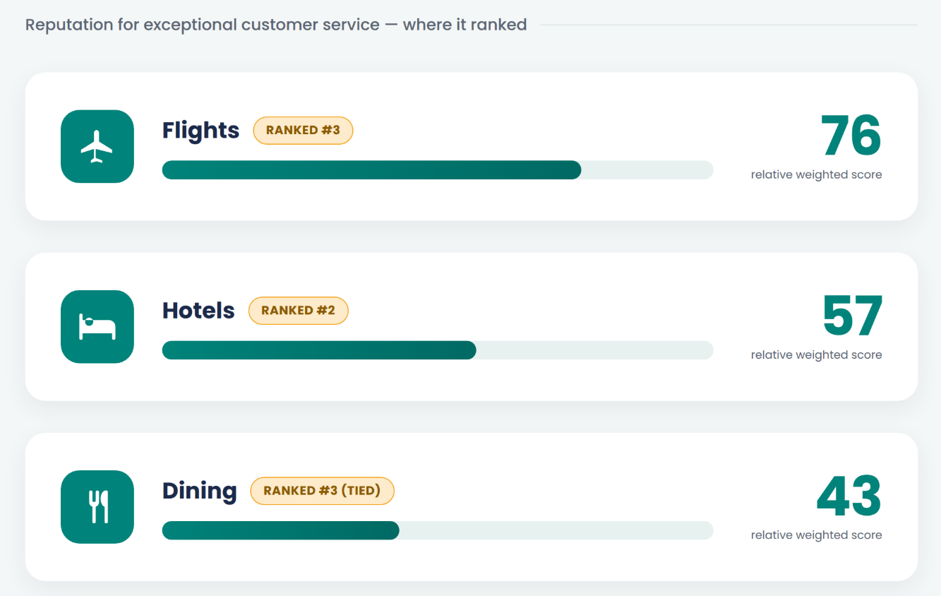 Customer service is the one premium driver that carries across industries