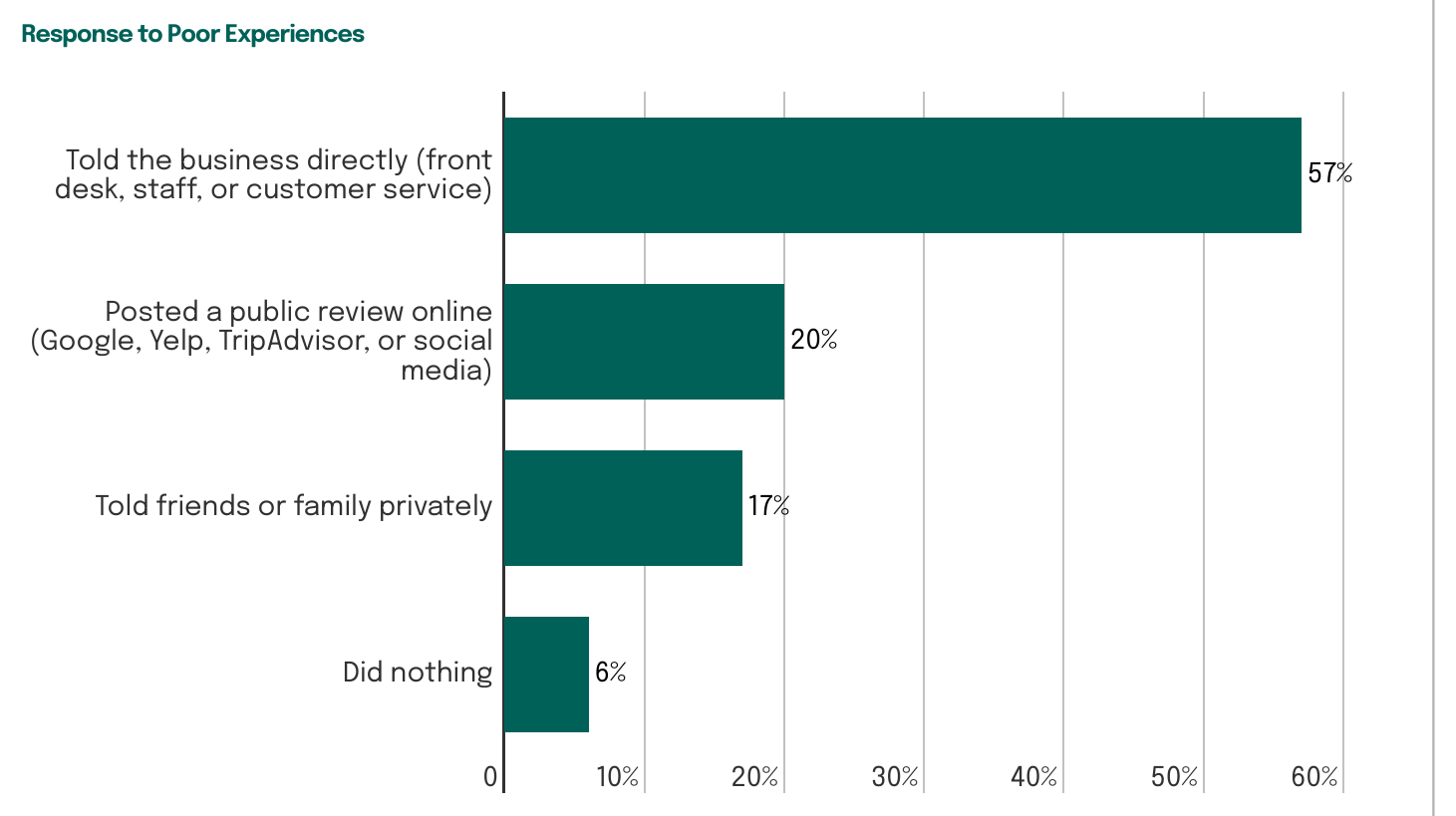 One in five posts publicly before saying anything to the business
