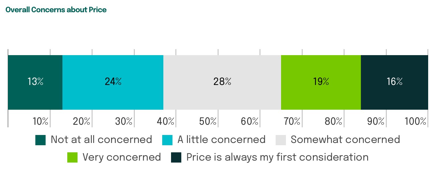 Hospitality Report_Price concern splits the market almost evenly-Img1