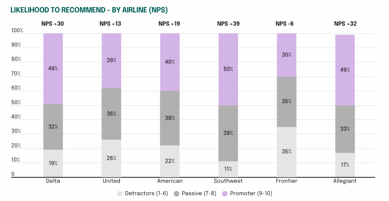 Likelihood to recommend, by airline (NPS)