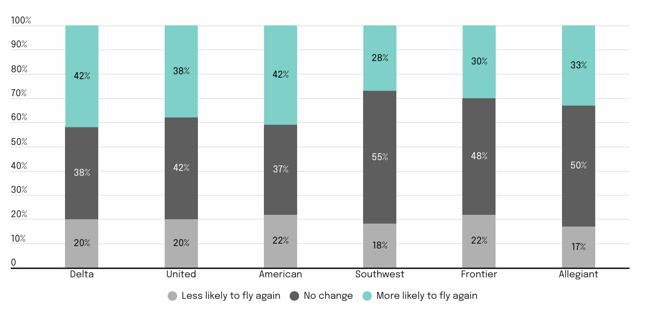 Loyalty impact of disruption