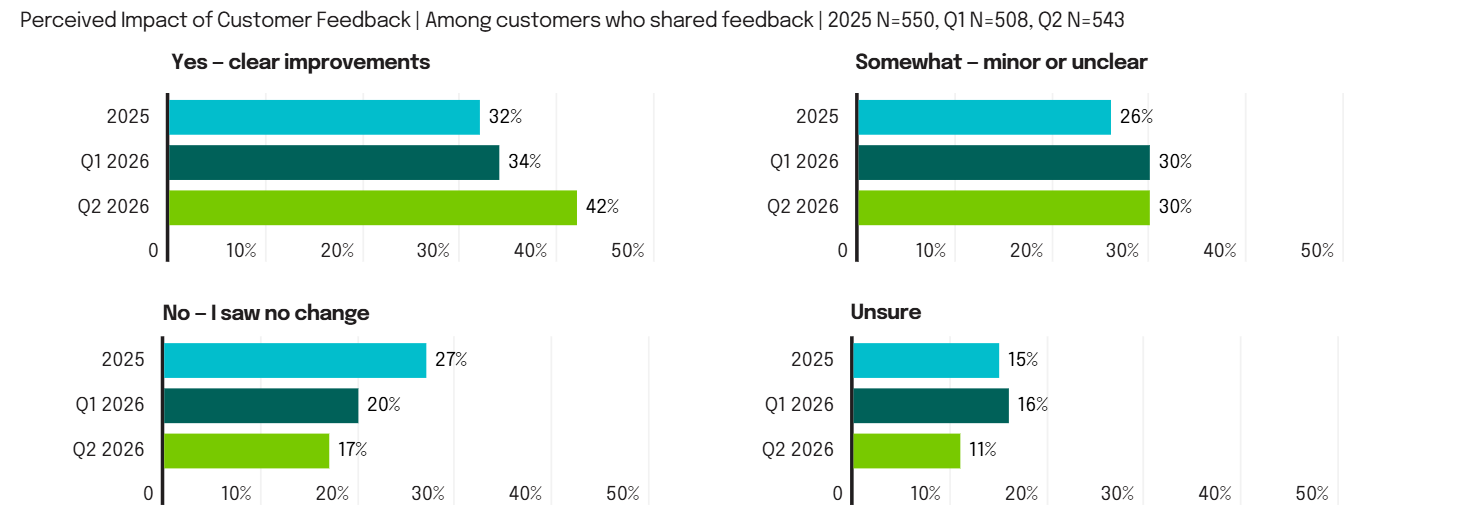 Closing the Feedback Loop is Working. But it Comes with a Catch.