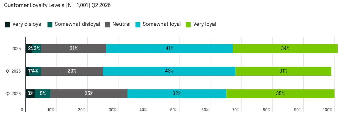 The Loyal Middle is Shrinking Fast