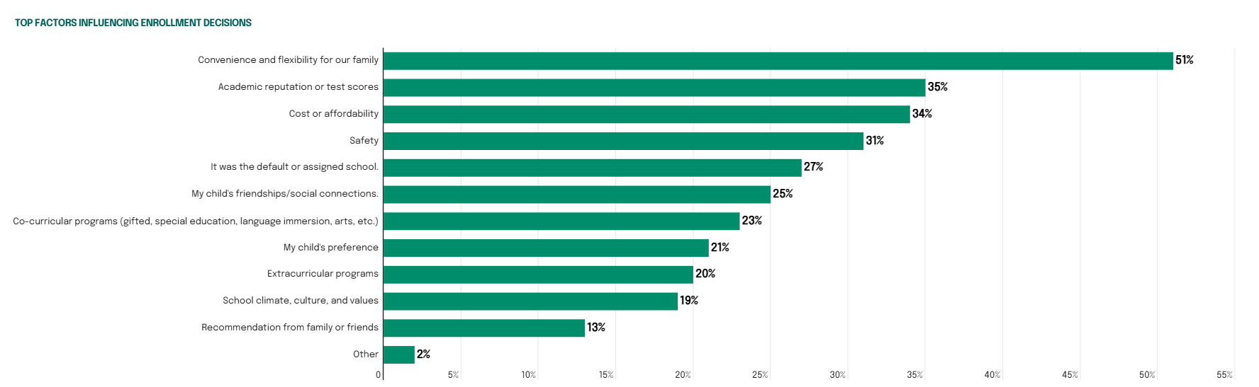What is Driving Enrollment in Schools?