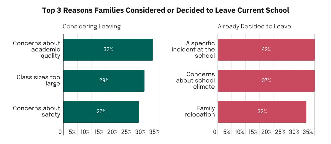 3 reasons families considered or decided to leave the current school