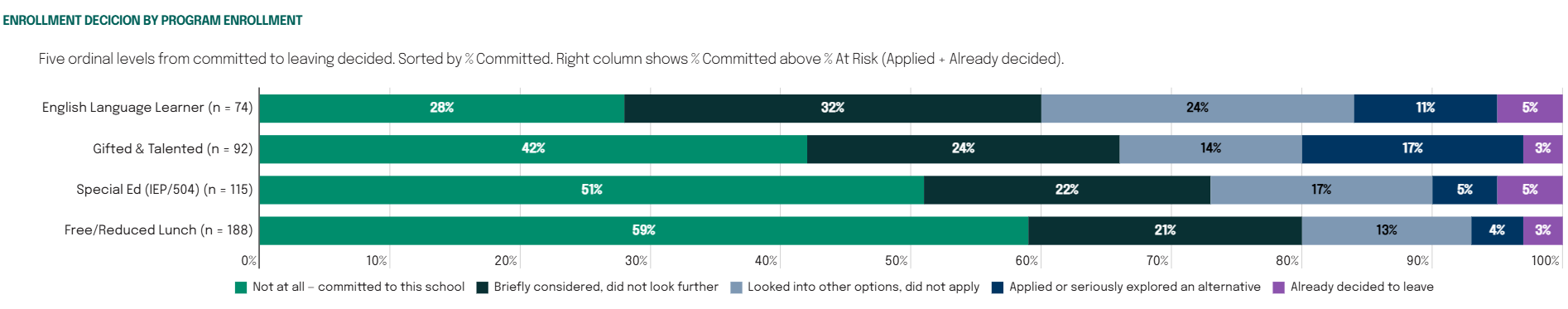 Enrollment decision by program