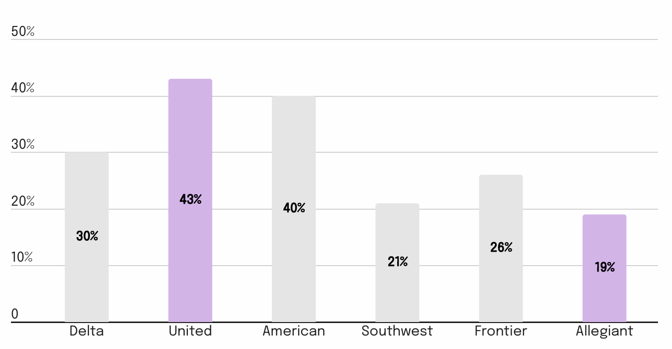 Share of travelers reporting a disruption