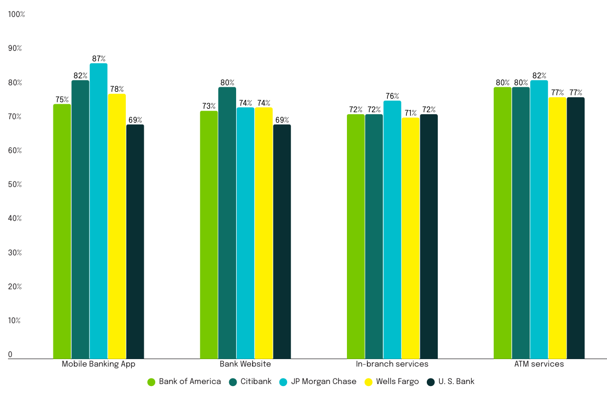 Ease of completing everyday banking tasks across mobile app, website, in-branch, and ATM channels. JPMorgan Chase leads on mobile app ease at 87%. class=