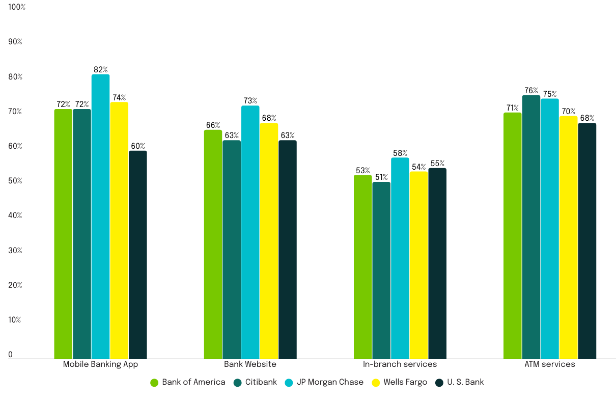 Speed of completing everyday banking tasks across all channels. JPMorgan Chase leads mobile app speed at 82%; in-branch speed scores are markedly lower across all institutions. height=