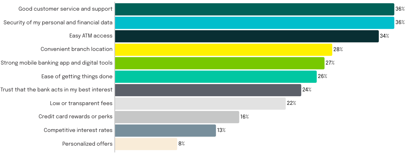 Factors customers value most when choosing a bank. Customer service and data security tie at 36%, well ahead of interest rates (13%) and personalized offers (8%). class=