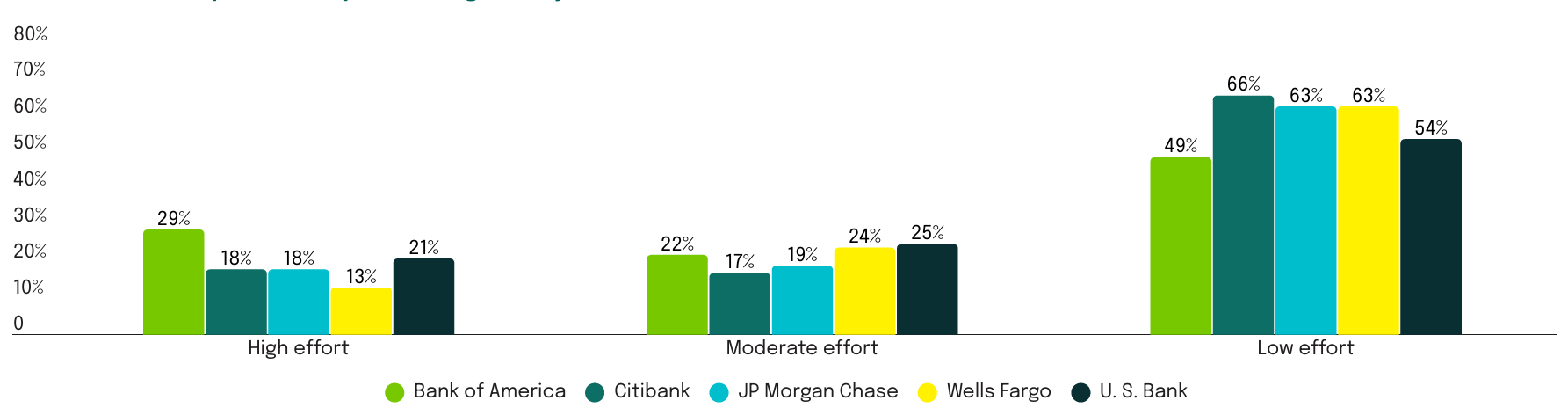 Factors customers value most when choosing a bank. Customer service and data security tie at 36%, well ahead of interest rates (13%) and personalized offers (8%). class=