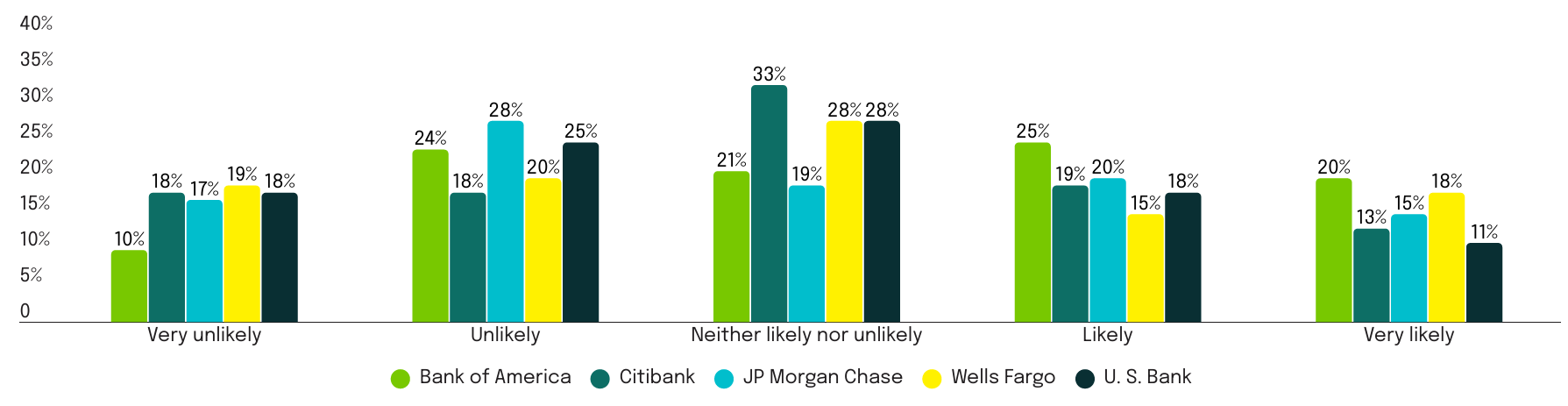 Likelihood to switch banks for a better experience. Bank of America shows the highest switching intent at 45%; U.S. Bank is lowest at 29%. class=