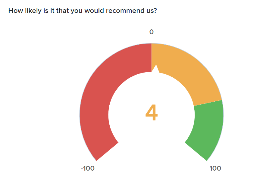 Net Promoter Survey Report Dial