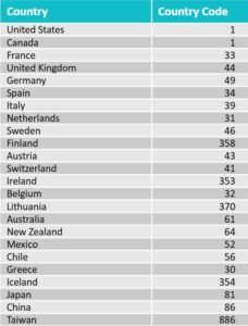 Phone numbers and country codes